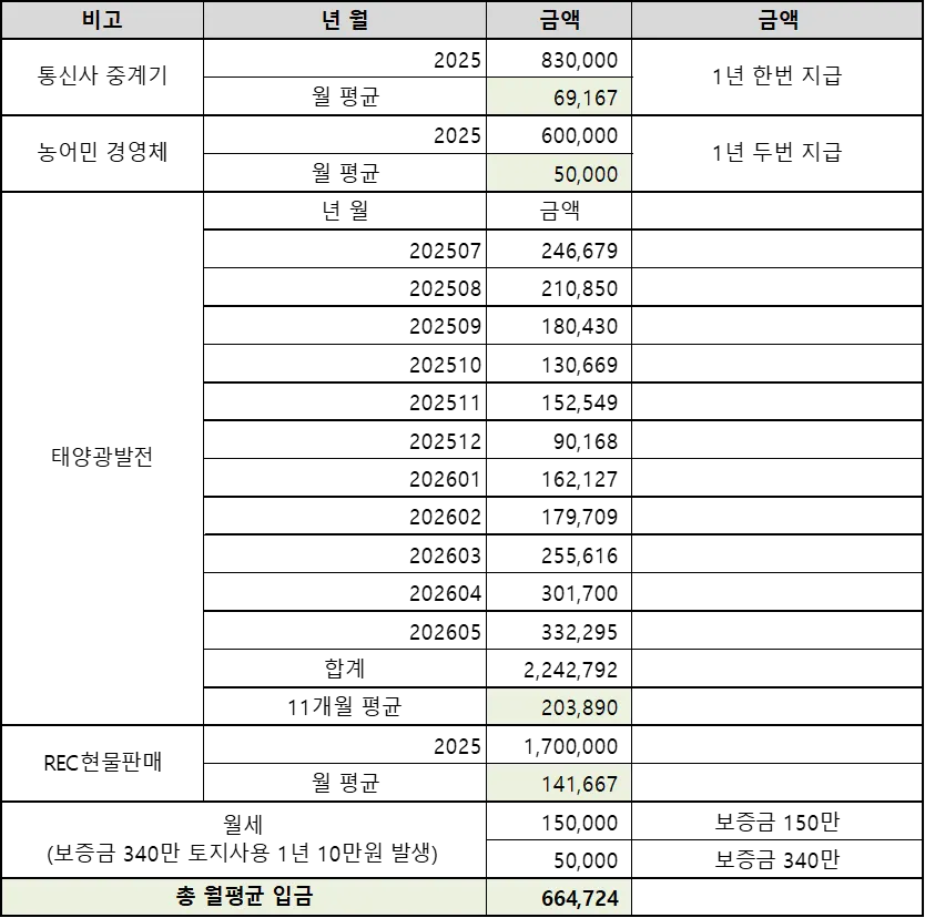 Country House and 1,232-Pyeong Land for Sale in Mokdong-ri, Buk-myeon, Gapyeong-gun photo 3